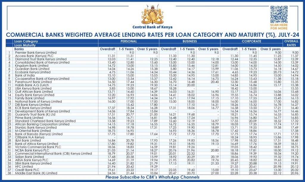 List of Banks with the cheapest and expensive loans in Kenya